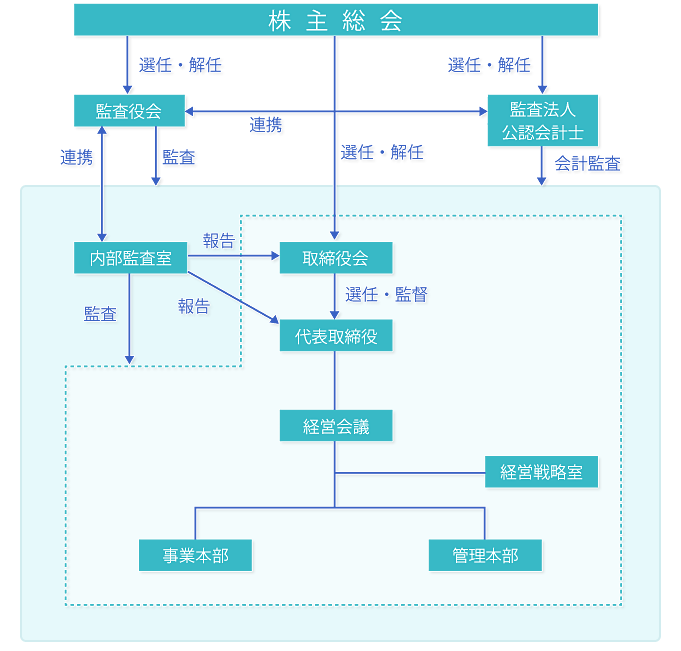 体制図